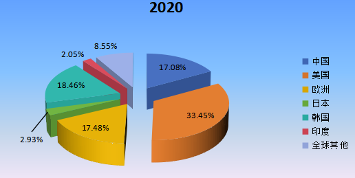 2020年全球主要地區(qū)WiFi智能鎖產(chǎn)值市場份額