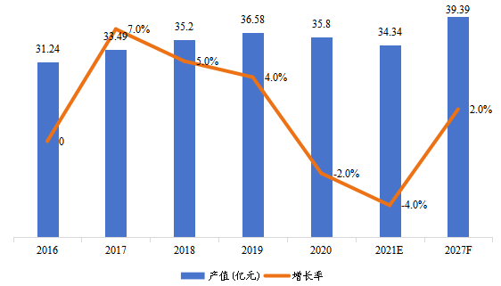 歐洲市場(chǎng)暖通空調(diào)系統(tǒng)用交流變頻器2016-2027年產(chǎn)值及增長(zhǎng)率 歐洲市場(chǎng)暖通空調(diào)系統(tǒng)用交流變頻器2016-2027年產(chǎn)值及增長(zhǎng)率