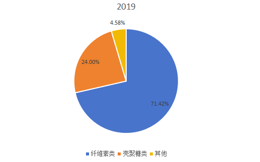 2019年全球不同類型可吸收止血紗產(chǎn)量市場份額 2019年全球不同類型可吸收止血紗產(chǎn)量市場份額