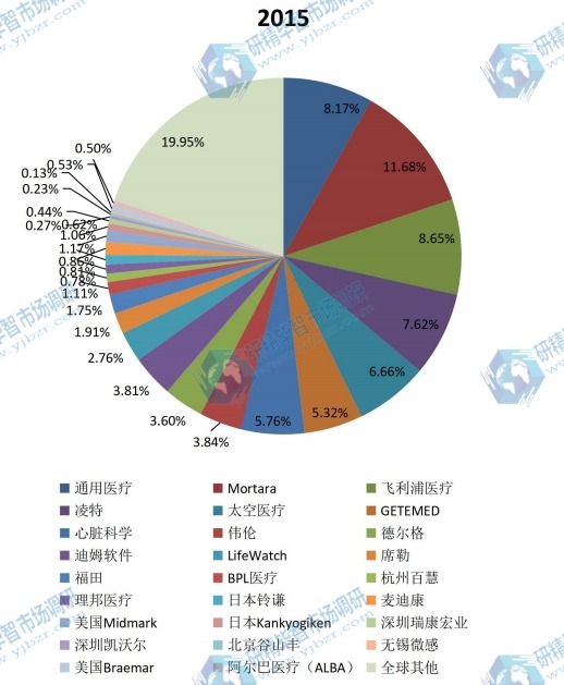全球動(dòng)態(tài)心電圖機(jī)主流企業(yè)2015年產(chǎn)值份額 全球動(dòng)態(tài)心電圖機(jī)主流企業(yè)2015年產(chǎn)值份額