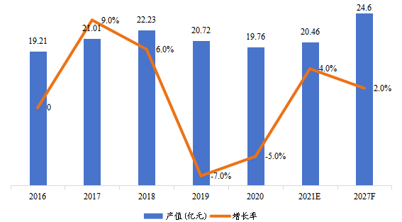 日本市場(chǎng)暖通空調(diào)系統(tǒng)用交流變頻器2016-2027年產(chǎn)值及增長(zhǎng)率 日本市場(chǎng)暖通空調(diào)系統(tǒng)用交流變頻器2016-2027年產(chǎn)值及增長(zhǎng)率
