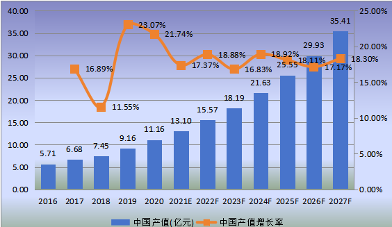 中國市場米諾地爾產(chǎn)值及增長率(2016-2027年) 中國市場米諾地爾產(chǎn)值及增長率(2016-2027年)