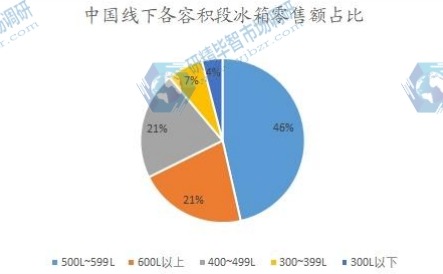 中國(guó)線下各容積段冰箱銷(xiāo)售額占比