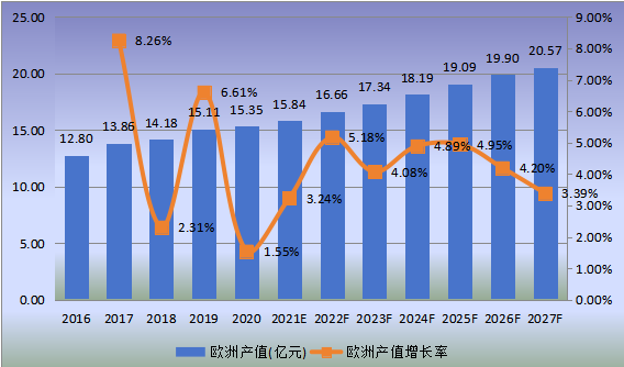 歐洲市場米諾地爾2016-2027年產(chǎn)值及增長率 歐洲市場米諾地爾2016-2027年產(chǎn)值及增長率
