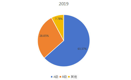 2019年全球不同類型WiFi智能鎖產(chǎn)量市場份額
