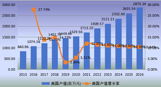 美國市場WiFi智能鎖2015-2026年產(chǎn)量及增長率