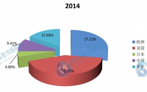 全球主要地區(qū)2014年動(dòng)態(tài)心電圖機(jī)產(chǎn)量市場(chǎng)份額 全球主要地區(qū)2014年動(dòng)態(tài)心電圖機(jī)產(chǎn)量市場(chǎng)份額