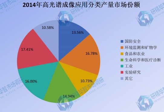 2014年高光譜成像應(yīng)用分類產(chǎn)量市場(chǎng)份額圖 2014年高光譜成像應(yīng)用分類產(chǎn)量市場(chǎng)份額圖