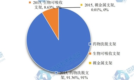 2015年全球冠狀動(dòng)脈支架產(chǎn)量市場(chǎng)份額 2015年全球冠狀動(dòng)脈支架產(chǎn)量市場(chǎng)份額