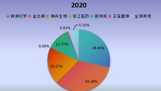全球市場輔酶Q10主要廠商2019年產(chǎn)值市場份額列表 全球市場輔酶Q10主要廠商2019年產(chǎn)值市場份額列表