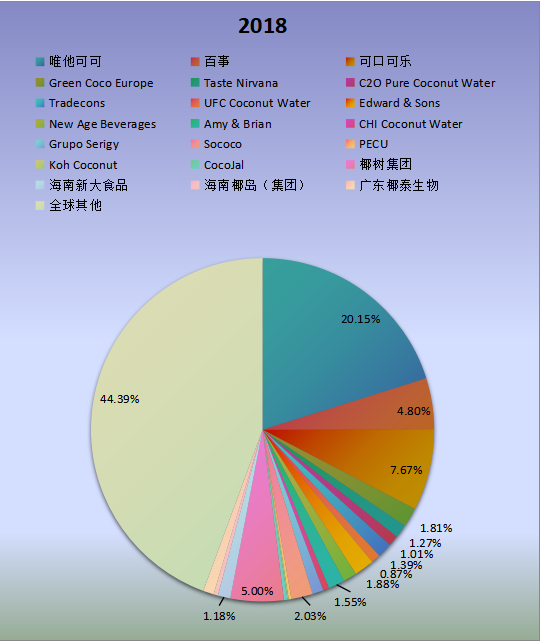 全球市場(chǎng)椰子水飲料主要廠商2018年產(chǎn)值市場(chǎng)份額列表 全球市場(chǎng)椰子水飲料主要廠商2018年產(chǎn)值市場(chǎng)份額列表