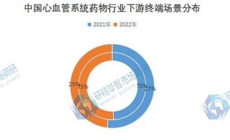 中國心血管系統(tǒng)藥物行業(yè)下游終端場景分布