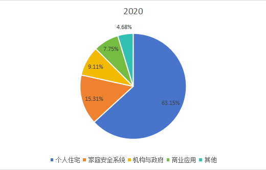 全球市場WiFi智能鎖主要應(yīng)用領(lǐng)域消費(fèi)量增長率（2015-2026年）
