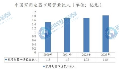 中國(guó)家用電器市場(chǎng)營(yíng)業(yè)收入