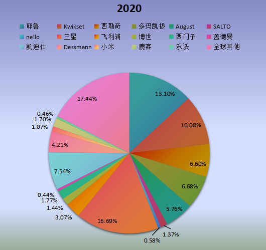 全球市場WiFi智能鎖主要廠商2020年產(chǎn)值市場份額列表