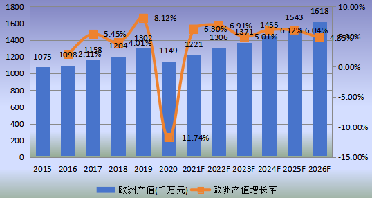 歐洲市場RTA(即裝即用)家具2015-2026年產(chǎn)值及增長率 歐洲市場RTA(即裝即用)家具2015-2026年產(chǎn)值及增長率