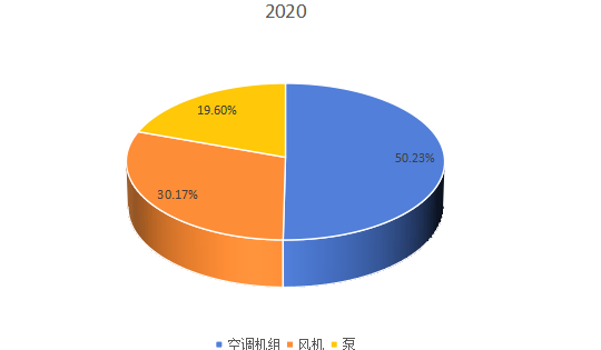 2020年全球市場(chǎng)暖通空調(diào)系統(tǒng)用交流變頻器主要應(yīng)用領(lǐng)域消費(fèi)量市場(chǎng)份額 2020年全球市場(chǎng)暖通空調(diào)系統(tǒng)用交流變頻器主要應(yīng)用領(lǐng)域消費(fèi)量市場(chǎng)份額