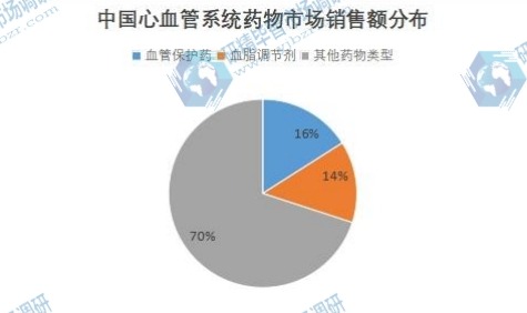 中國心血管系統(tǒng)藥物市場銷售額分布