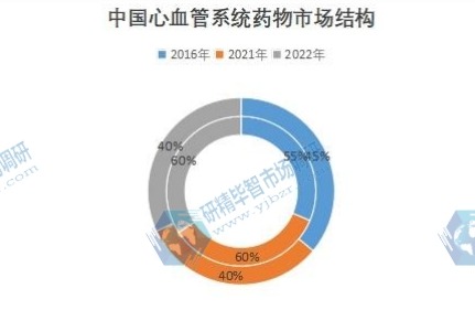 中國心血管系統(tǒng)藥物市場結(jié)構(gòu)