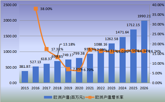 歐洲市場WiFi智能鎖2015-2026年產(chǎn)值及增長率