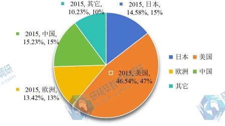 2015年全球冠狀動(dòng)脈支架產(chǎn)量市場(chǎng)份額主要地區(qū) 2015年全球冠狀動(dòng)脈支架產(chǎn)量市場(chǎng)份額主要地區(qū)