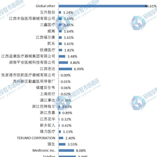 2014年全球主要企業(yè)醫(yī)用導(dǎo)管產(chǎn)量市場(chǎng)份額 2014年全球主要企業(yè)醫(yī)用導(dǎo)管產(chǎn)量市場(chǎng)份額