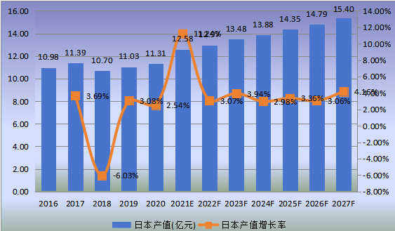日本市場米諾地爾2016-2027年產(chǎn)值及增長率 日本市場米諾地爾2016-2027年產(chǎn)值及增長率