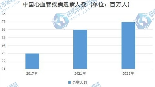 中國心血管疾病患病人數(shù)