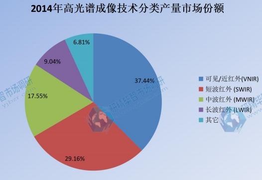 2014年全球高光譜成像產(chǎn)品分類產(chǎn)量市場(chǎng)份額圖 2014年全球高光譜成像產(chǎn)品分類產(chǎn)量市場(chǎng)份額圖