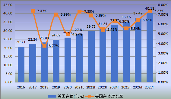 美國市場米諾地爾2016-2027年產(chǎn)值及增長率 美國市場米諾地爾2016-2027年產(chǎn)值及增長率
