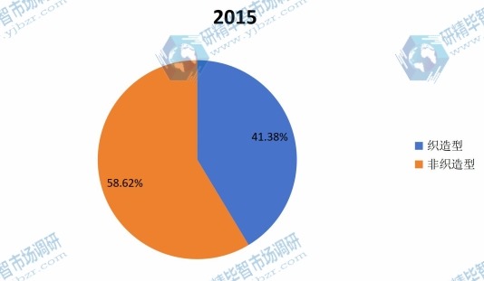 2015年全球人造血管不同類型產(chǎn)品產(chǎn)量市場份額 2015年全球人造血管不同類型產(chǎn)品產(chǎn)量市場份額
