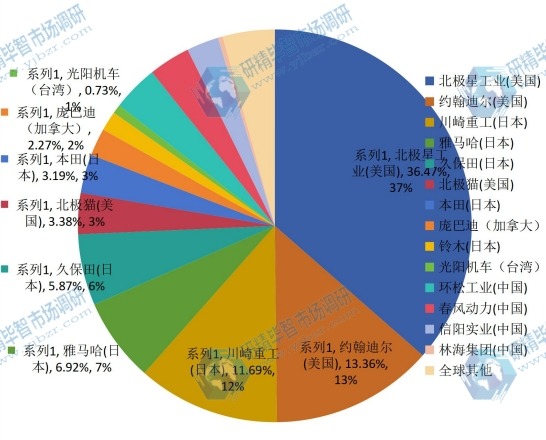 2014全球主要生產(chǎn)商UTV全地形車產(chǎn)量市場(chǎng)份額