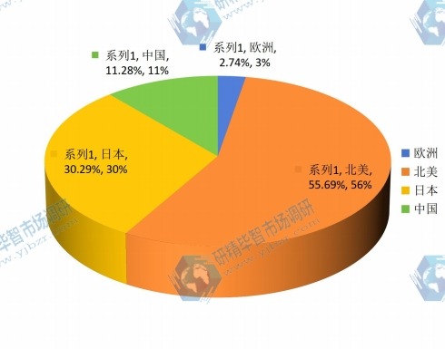 2014全球主要國(guó)家UTV全地形車產(chǎn)量市場(chǎng)份額