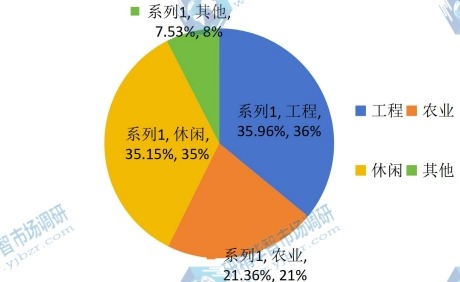 2014年下游需求及應(yīng)用領(lǐng)域市場(chǎng)份額