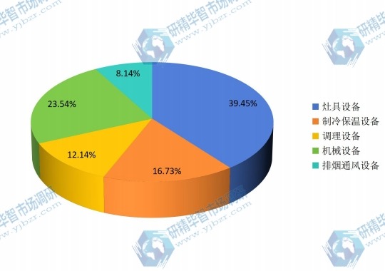 2014年全球廚房設備不同規(guī)格銷售額市場份額 2014年全球廚房設備不同規(guī)格銷售額市場份額