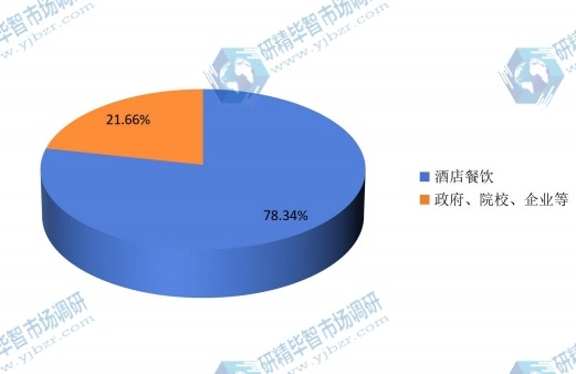 2014年廚房設備不同應用領域銷售額市場份額 2014年廚房設備不同應用領域銷售額市場份額