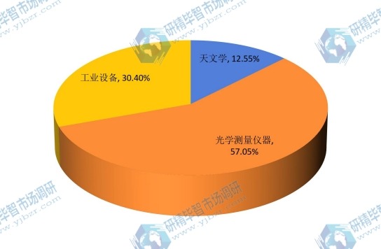 2015年中國不同應(yīng)用光學(xué)反射鏡鏡坯材料銷量市場份額 2015年中國不同應(yīng)用光學(xué)反射鏡鏡坯材料銷量市場份額