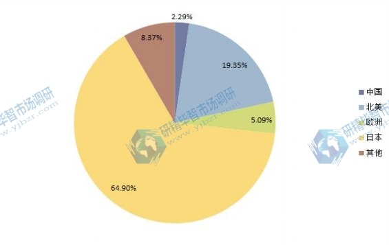 2014年電池管理系統(tǒng)(BMS)國際主要國家產(chǎn)量份額 2014年電池管理系統(tǒng)(BMS)國際主要國家產(chǎn)量份額