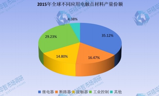 2015年全球不同應(yīng)用電觸點(diǎn)材料產(chǎn)量份額 2015年全球不同應(yīng)用電觸點(diǎn)材料產(chǎn)量份額