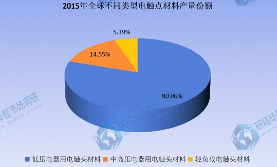 2015年全球不同類型電觸點(diǎn)材料產(chǎn)量份額 2015年全球不同類型電觸點(diǎn)材料產(chǎn)量份額