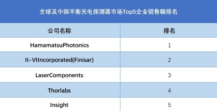 全球及中國平衡光電探測器市場Top5企業(yè)銷售額排名