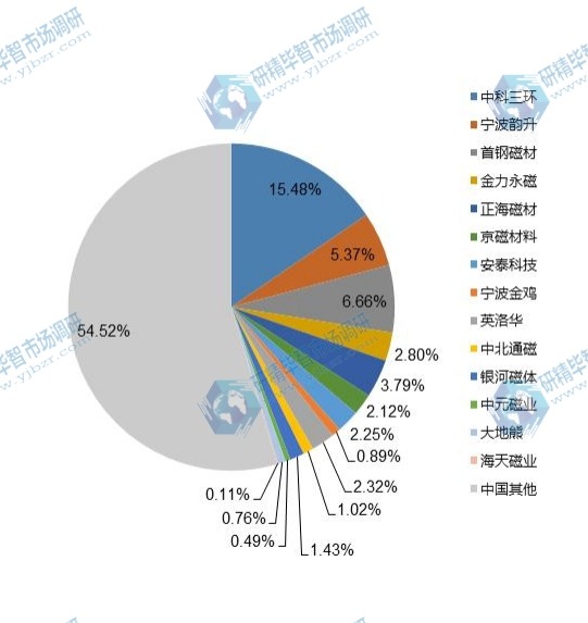釹鐵硼磁鐵競(jìng)爭(zhēng)格局分析 釹鐵硼磁鐵競(jìng)爭(zhēng)格局分析