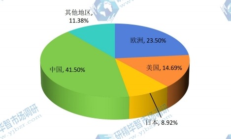 全球主要地區(qū)2015年水族魚缸產(chǎn)能市場份額 全球主要地區(qū)2015年水族魚缸產(chǎn)能市場份額