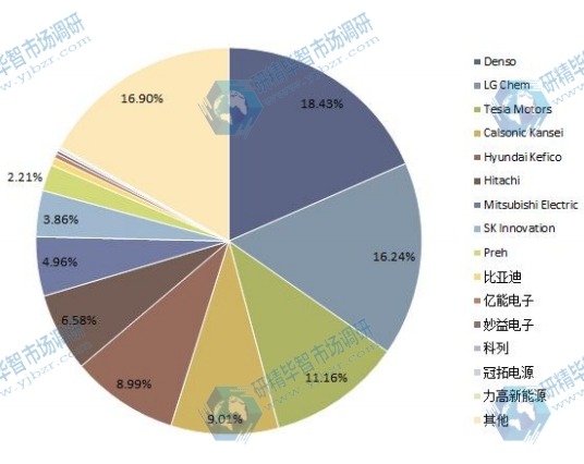 2014年全球各企業(yè)電池管理系統(tǒng)(BMS)產(chǎn)量份額一覽 2014年全球各企業(yè)電池管理系統(tǒng)(BMS)產(chǎn)量份額一覽