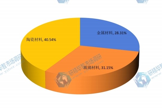 2015年中國不同種類光學(xué)反射鏡鏡坯材料銷量市場份額 2015年中國不同種類光學(xué)反射鏡鏡坯材料銷量市場份額