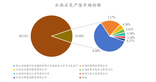 云南石灰產(chǎn)值市場份額
