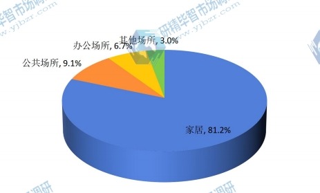 全球2015年水族魚缸不同應(yīng)用領(lǐng)域銷量市場份額 全球2015年水族魚缸不同應(yīng)用領(lǐng)域銷量市場份額