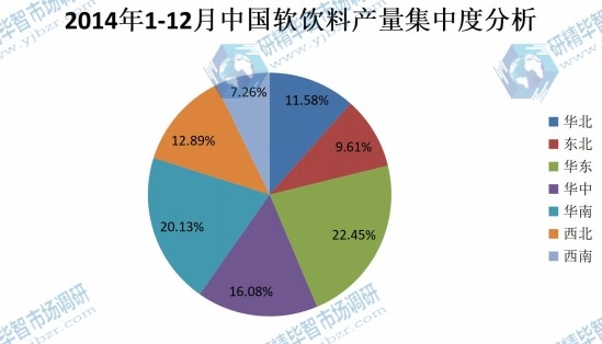 2014年1-12月中國(guó)軟飲料產(chǎn)量集中度分析