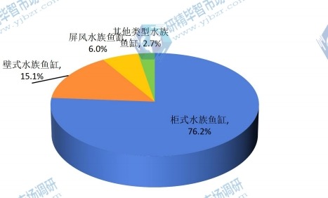 2015年全球不同種類水族魚缸產(chǎn)量市場份額 2015年全球不同種類水族魚缸產(chǎn)量市場份額