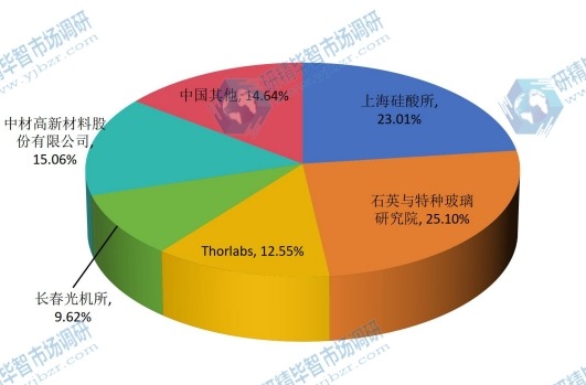 中國2015年主要企業(yè)光學(xué)反射鏡鏡坯材料產(chǎn)量分布格局 中國2015年主要企業(yè)光學(xué)反射鏡鏡坯材料產(chǎn)量分布格局